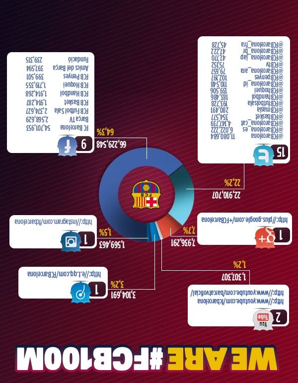  la répartition des 100 millions de fans 